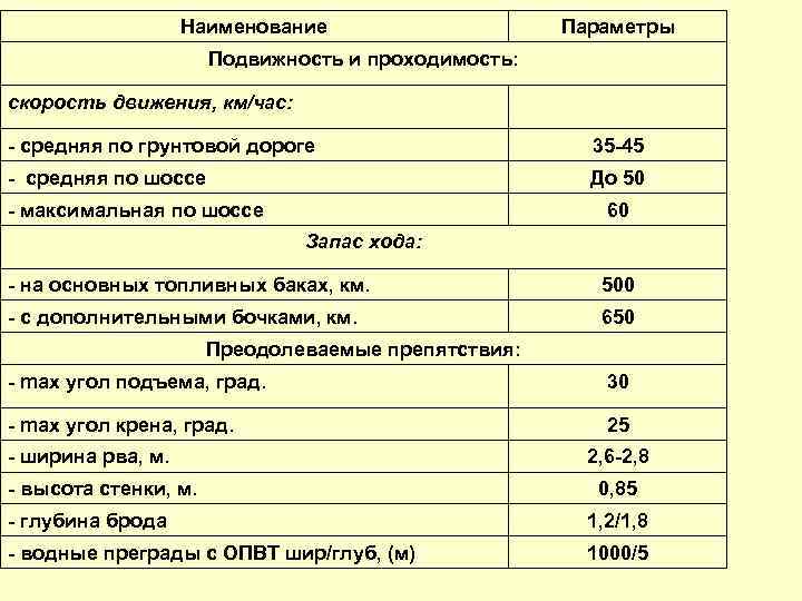 Наименование Параметры Подвижность и проходимость: скорость движения, км/час: средняя по грунтовой дороге 35 45