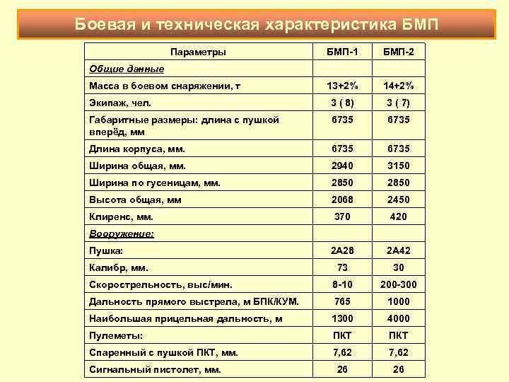 Боевая и техническая характеристика БМП Параметры БМП 1 БМП 2 13+2% 14+2% Экипаж, чел.