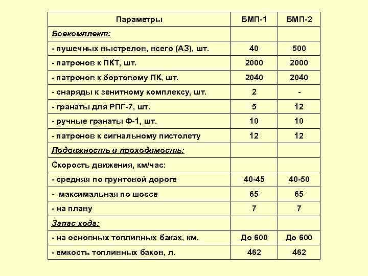 Параметры БМП 1 БМП 2 40 500 патронов к ПКТ, шт. 2000 патронов к