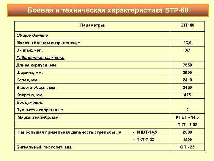 Боевая и техническая характеристика БТР 80 Параметры БТР 80 Общие данные Масса в боевом