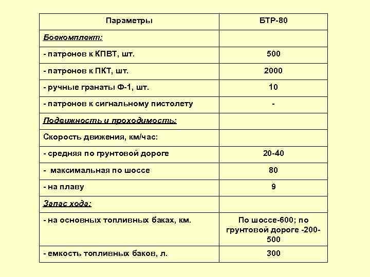 Параметры БТР 80 Боекомплект: патронов к КПВТ, шт. 500 патронов к ПКТ, шт. 2000