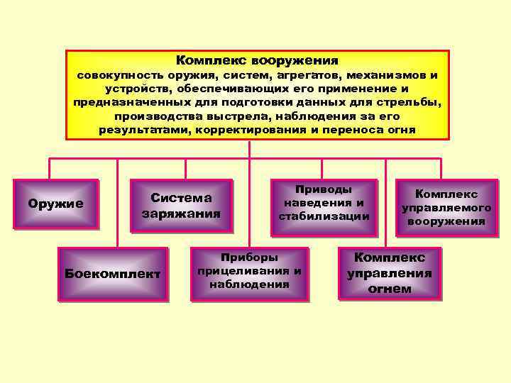 Комплекс вооружения совокупность оружия, систем, агрегатов, механизмов и устройств, обеспечивающих его применение и предназначенных