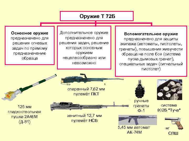 Оружие Т 72 Б Основное оружие предназначено для решения огневых задач по прямому предназначению