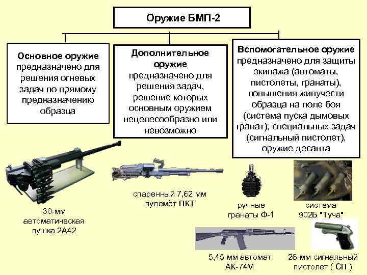 Оружие БМП 2 Основное оружие предназначено для решения огневых задач по прямому предназначению образца