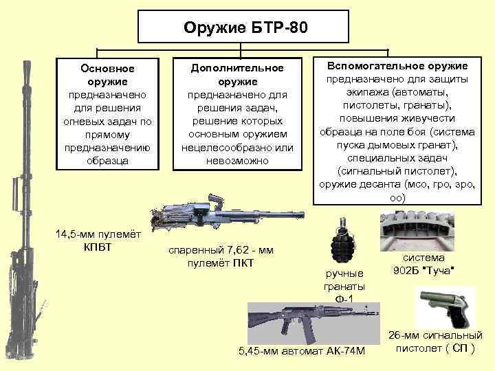 Оружие БТР 80 Основное оружие предназначено для решения огневых задач по прямому предназначению образца