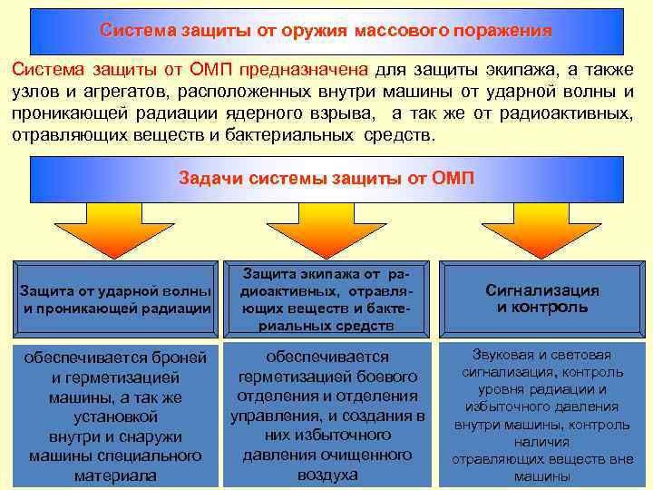 Система защиты от оружия массового поражения Система защиты от ОМП предназначена для защиты экипажа,