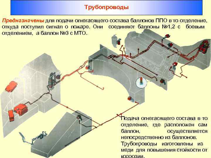 Трубопроводы Предназначены для подачи огнегасящего состава баллонов ППО в то отделение, откуда поступил сигнал