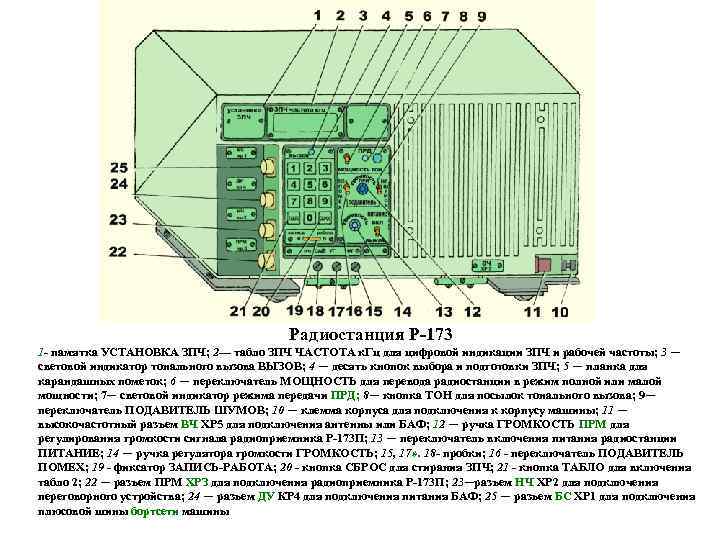 Радиостанция Р-173 1 - памятка УСТАНОВКА ЗПЧ; 2— табло ЗПЧ ЧАСТОТА к. Гц для