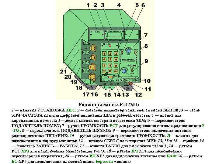 Радиоприемник Р-173 П: 1 — памятка УСТАНОВКА ЗПЧ; 2 — световой индикатор тонального вызова