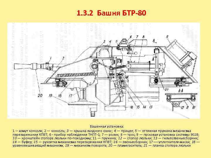 1. 3. 2 Башня БТР-80 Башенная установка: 1 хомут консоли; 2 — консоль; 3