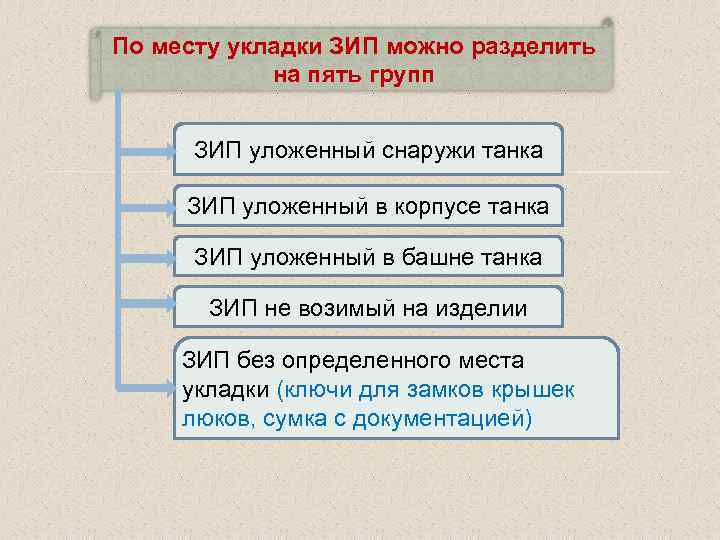 По месту укладки ЗИП можно разделить на пять групп ЗИП уложенный снаружи танка ЗИП