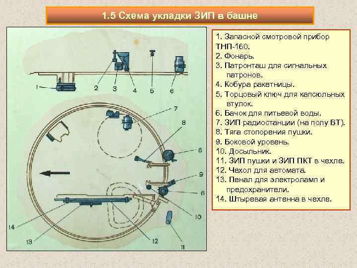 1. 5 Схема укладки ЗИП в башне 1. Запасной смотровой прибор ТНП-160. 2. Фонарь.