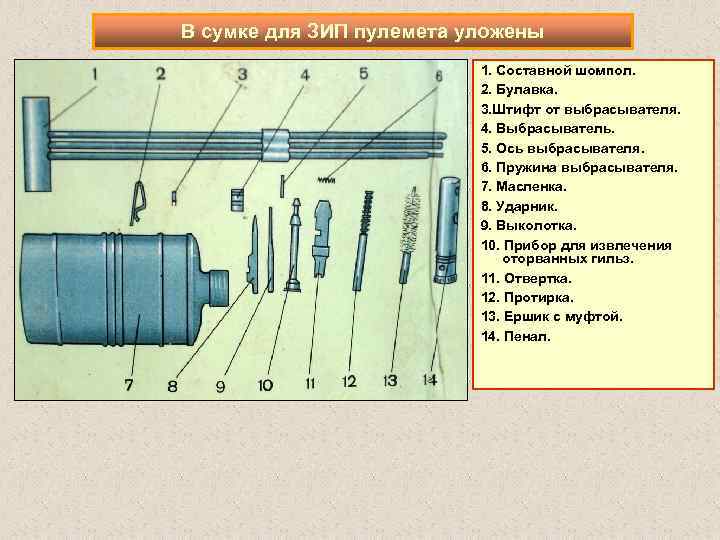 В сумке для ЗИП пулемета уложены 1. Составной шомпол. 2. Булавка. 3. Штифт от