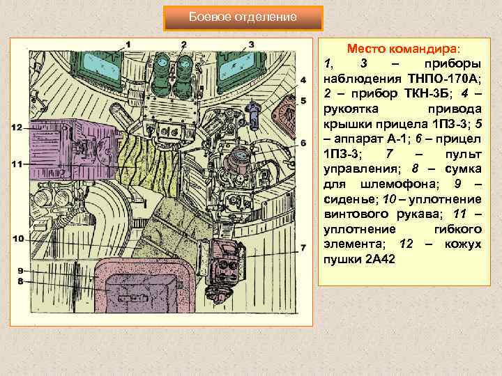 Боевое отделение Место командира: 1, 3 – приборы наблюдения ТНПО-170 А; 2 – прибор