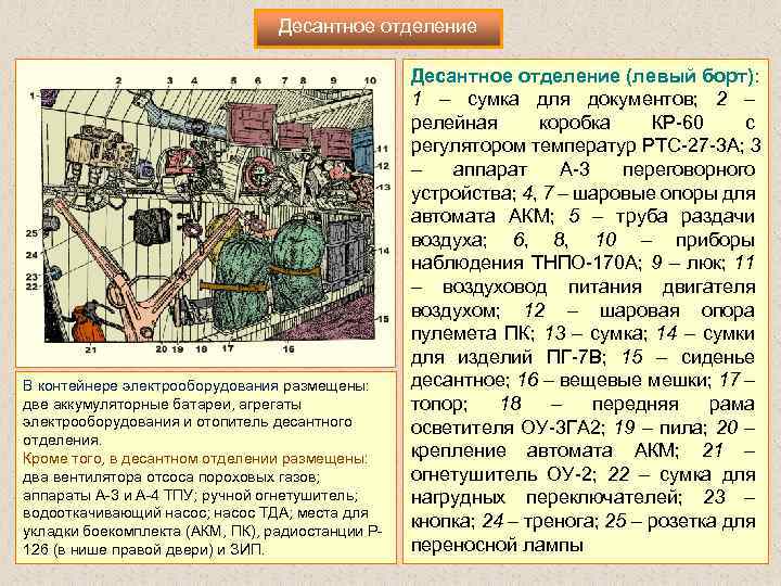 Десантное отделение В контейнере электрооборудования размещены: две аккумуляторные батареи, агрегаты электрооборудования и отопитель десантного