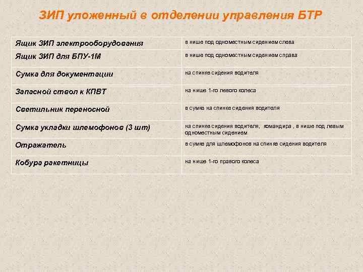 ЗИП уложенный в отделении управления БТР Ящик ЗИП электрооборудования в нише под одноместным сидением