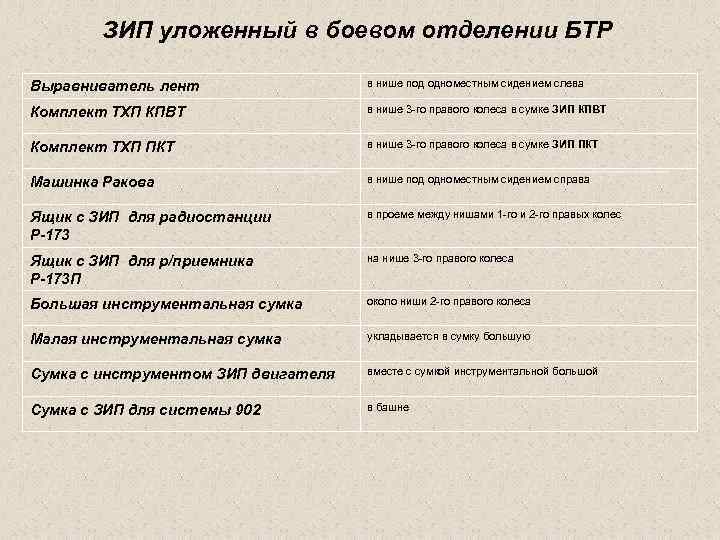 ЗИП уложенный в боевом отделении БТР Выравниватель лент в нише под одноместным сидением слева