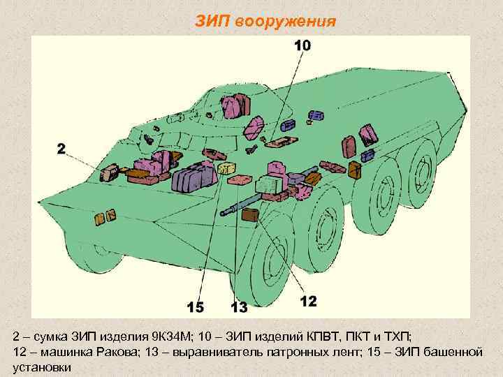 ЗИП вооружения 2 – сумка ЗИП изделия 9 К 34 М; 10 – ЗИП