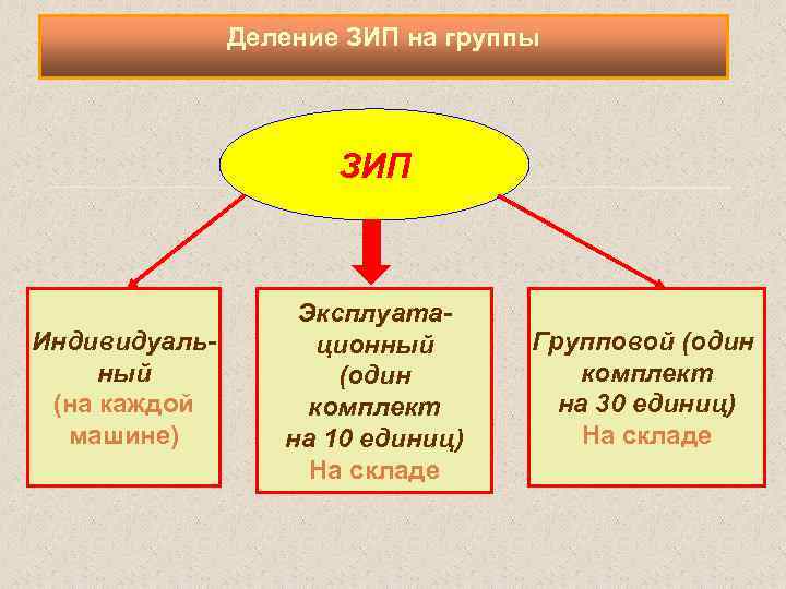 Деление ЗИП на группы ЗИП Индивидуальный (на каждой машине) Эксплуатационный (один комплект на 10
