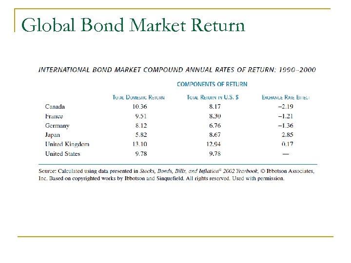 Global Bond Market Return 