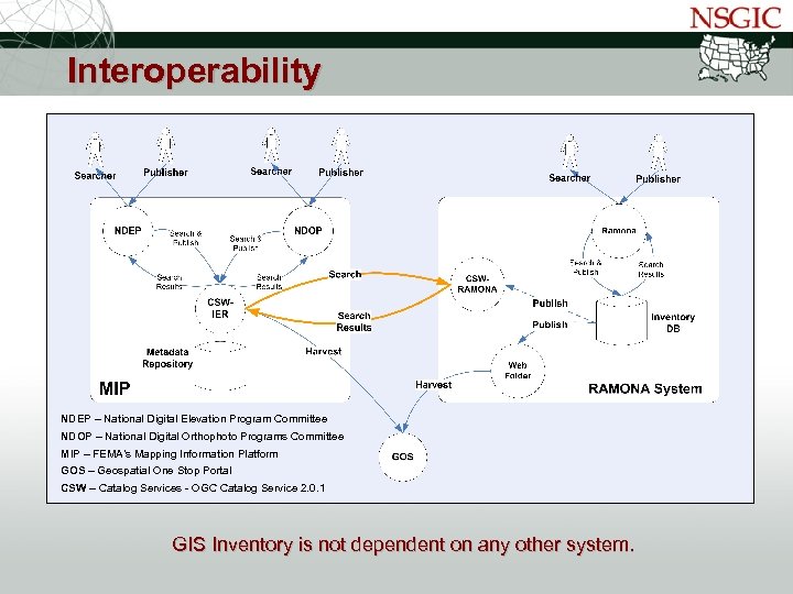 NATIONAL STATES GEOGRAPHIC INFORMATION COUNCIL Interoperability NDEP – National Digital Elevation Program Committee NDOP