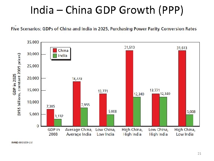 India – China GDP Growth (PPP) 21 