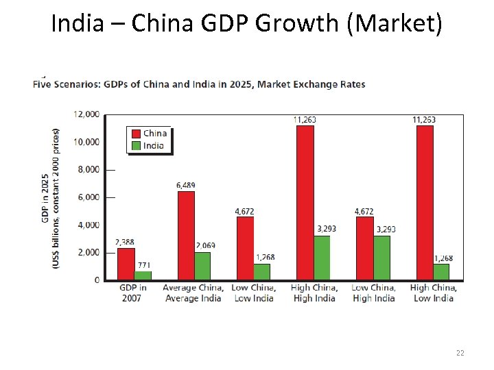 India – China GDP Growth (Market) 22 