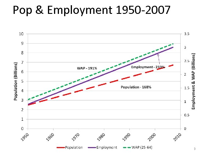 Pop & Employment 1950 -2007 3 