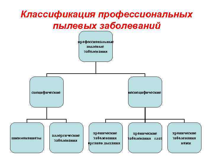 Профессиональная классификация