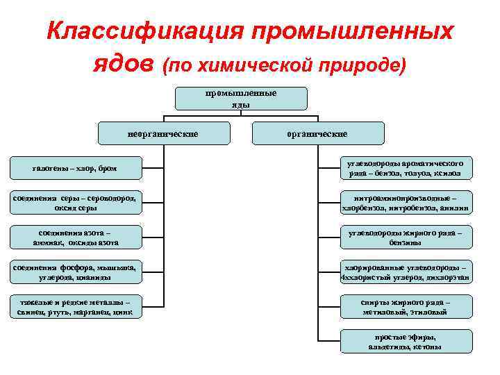 Классификация промышленных