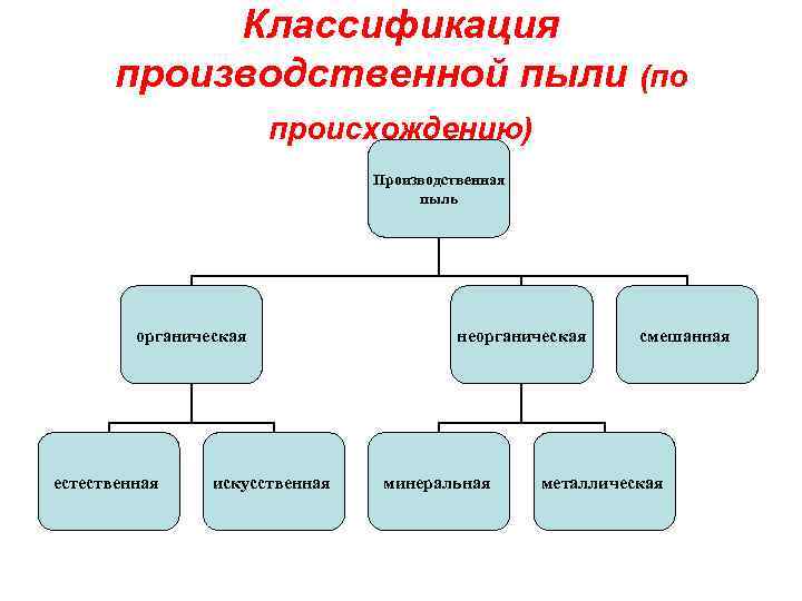 Классификация производства