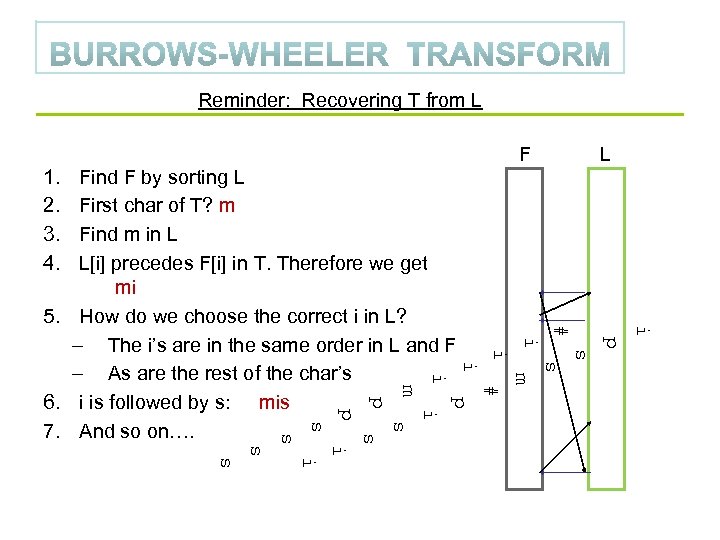 Reminder: Recovering T from L F L 1. 2. 3. 4. i # p
