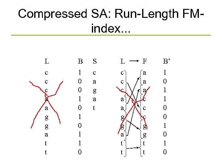 Compressed SA: Run-Length FMindex. . . L c c c a a g g