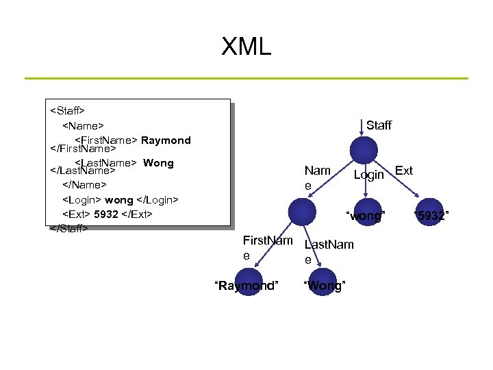 XML <Staff> <Name> <First. Name> Raymond </First. Name> <Last. Name> Wong </Last. Name> </Name>