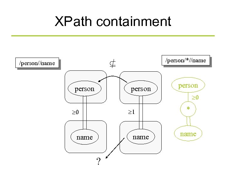 XPath containment /person//name /person/*//name person 0 1 0 name ? * name 