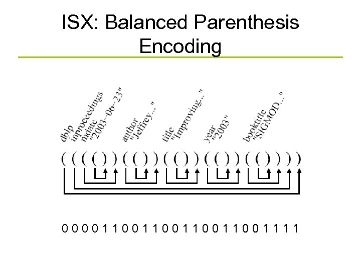 ISX: Balanced Parenthesis Encoding 0000110011001111 