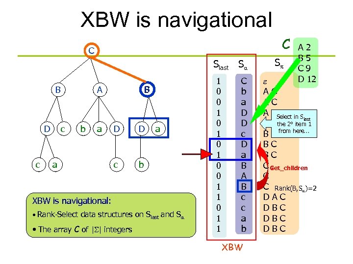 XBW is navigational C C Slast Sa B D c B A c b
