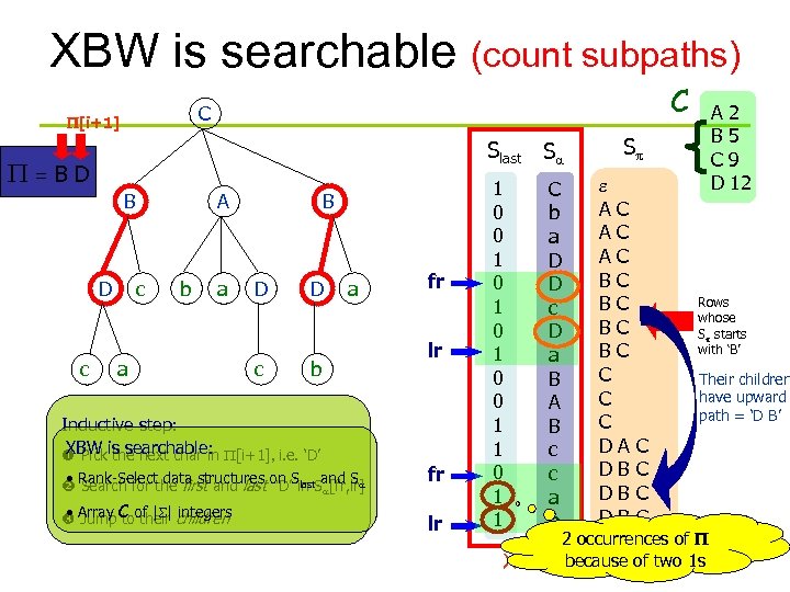 XBW is searchable (count subpaths) C C P[i+1] Slast Sa P=BD B D c