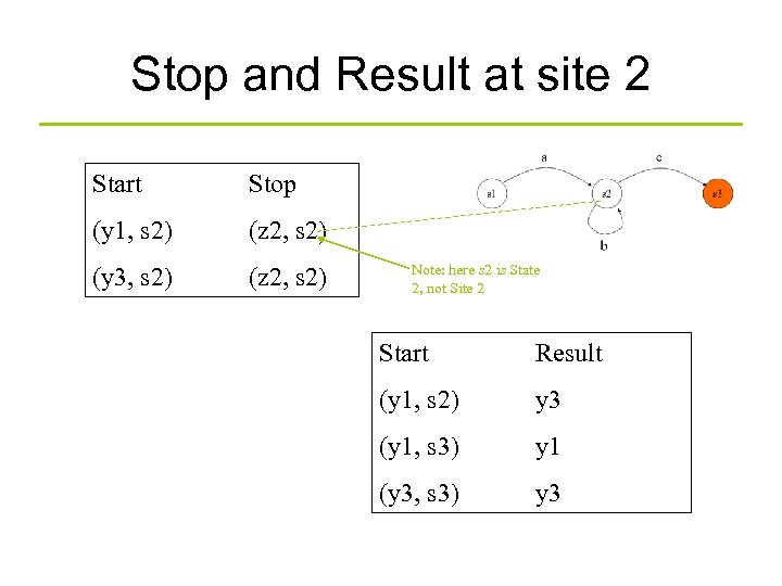 Stop and Result at site 2 Start Stop (y 1, s 2) (z 2,