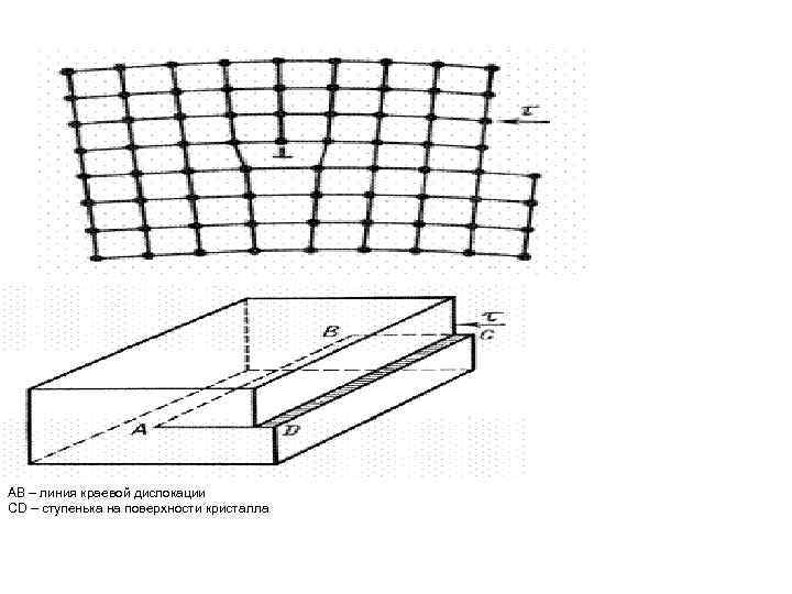 АВ – линия краевой дислокации СD – ступенька на поверхности кристалла 