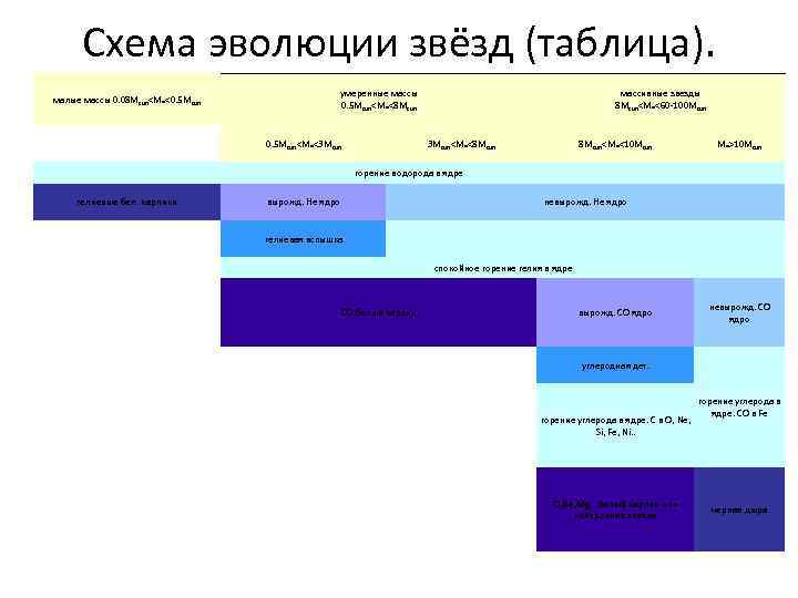 Схема эволюции звёзд (таблица). малые массы 0. 08 Msun<M*<0. 5 Msun умеренные массы 0.