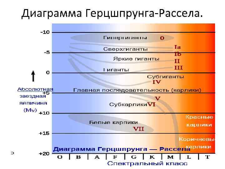 Диаграмма Герцшпрунга-Рассела. 