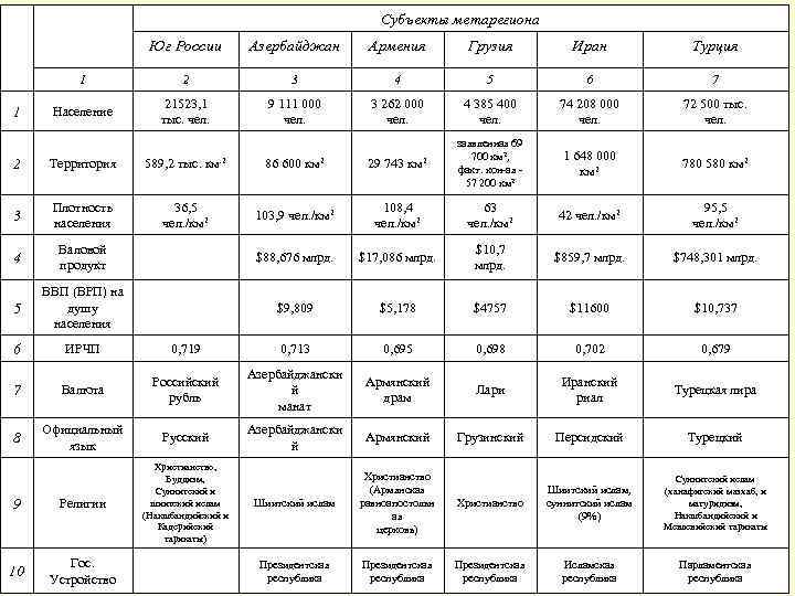 Субъекты метарегиона Юг России Армения Грузия Иран Турция 1 1 Азербайджан 2 3 4