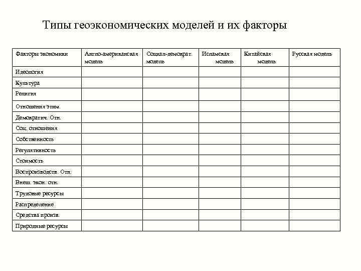 Типы геоэкономических моделей и их факторы Факторы экономики Идеология Культура Религия Отношения этим. Демократич.