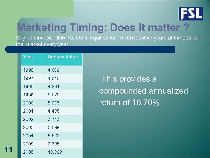 Marketing Timing: Does it matter ? Say , an investor INR 10, 000 in