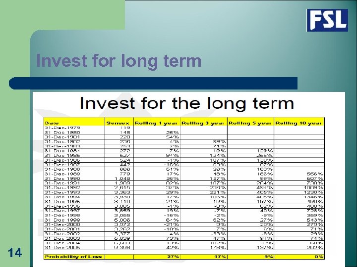 Invest for long term 14 