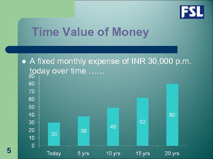 Time Value of Money l 5 A fixed monthly expense of INR 30, 000