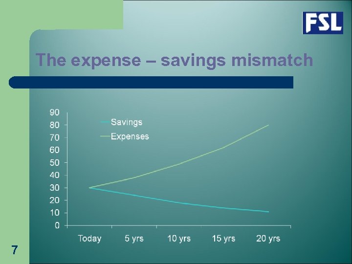 The expense – savings mismatch 7 
