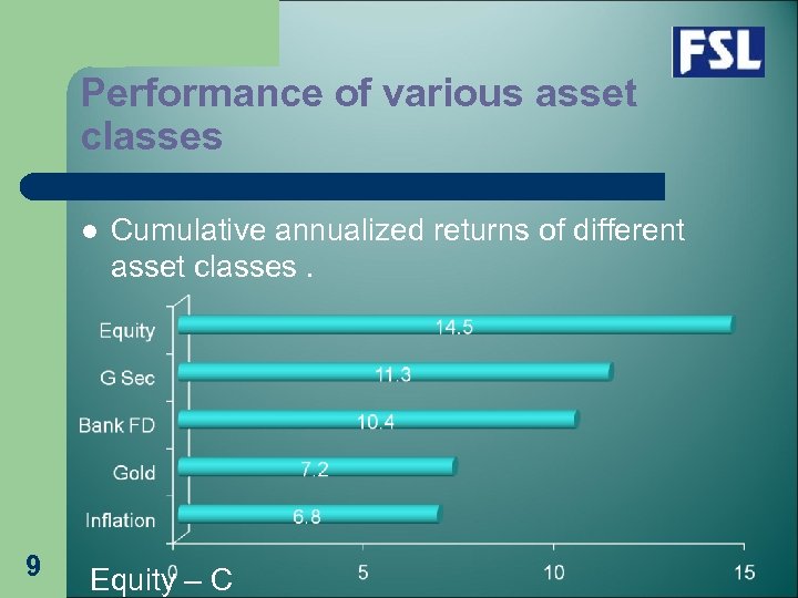 Performance of various asset classes l 9 Cumulative annualized returns of different asset classes.