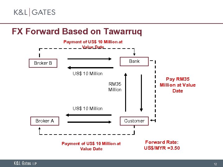 FX Forward Based on Tawarruq Payment of US$ 10 Million at Value Date Bank